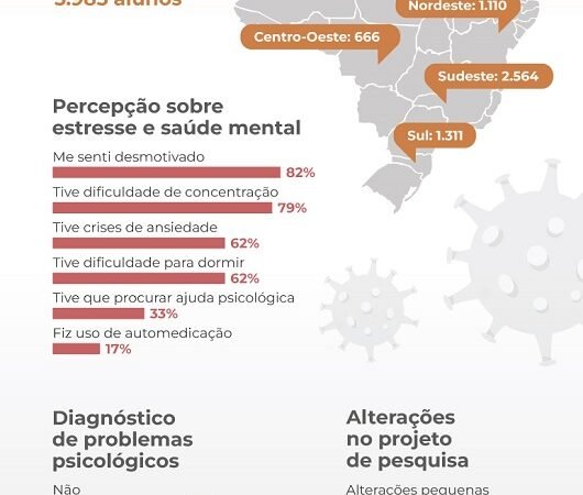 Pesquisa identifica alto impacto da pandemia em pós-graduandos