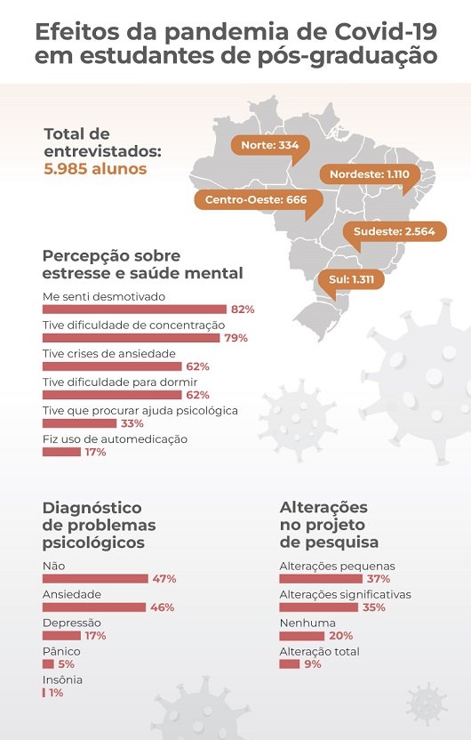 Pesquisa identifica alto impacto da pandemia em pós-graduandos