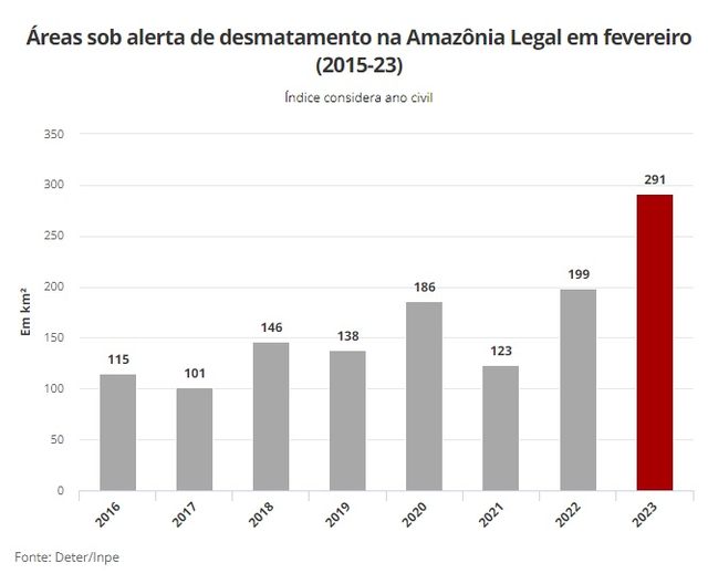 DESGOVERNO LULA – Fevereiro bate recorde de desmatamento na Amazônia, a maior desde 2015