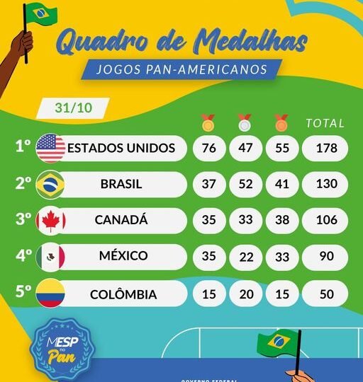 O Brasil continua na segunda colocação do quadro geral de medalhas dos Jogos Pan-Americanos de Santiago 2023. Com sete medalhas conquistadas nesta terça (31), chegamos a 130 no total. São 37 de ouro, 52 de prata e 41 de bronze.