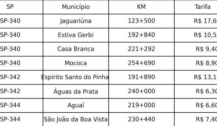 MAIS UM PRESENTÃO PARA O POVO , NÉ TARCISIO –  MAIS UM GOLPE NO BOLSO DO POVO: PEDÁGIOS FICARÃO AINDA MAIS CAROS EM JULHO