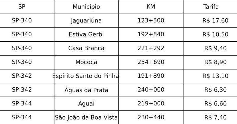 MAIS UM PRESENTÃO PARA O POVO , NÉ TARCISIO –  MAIS UM GOLPE NO BOLSO DO POVO: PEDÁGIOS FICARÃO AINDA MAIS CAROS EM JULHO