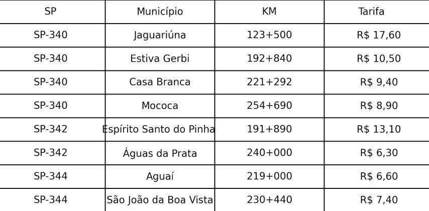 MAIS UM PRESENTÃO PARA O POVO , NÉ TARCISIO – MAIS UM GOLPE NO BOLSO DO POVO: PEDÁGIOS FICARÃO AINDA MAIS CAROS EM JULHO