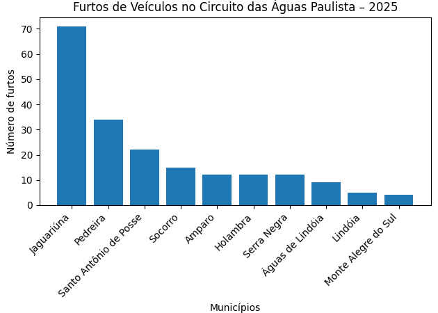 FURTOS DE VEÍCULOS ACENDEM ALERTA NO CIRCUITO DAS ÁGUAS PAULISTA EM 2025
