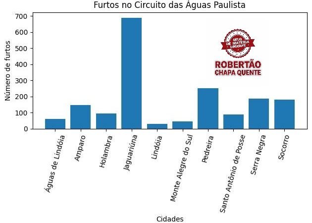 Jaguariúna lidera furtos no Circuito das Águas e reforça segurança com novas viaturas