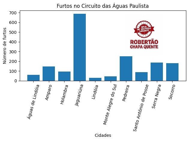 Jaguariúna lidera furtos no Circuito das Águas e reforça segurança com novas viaturas