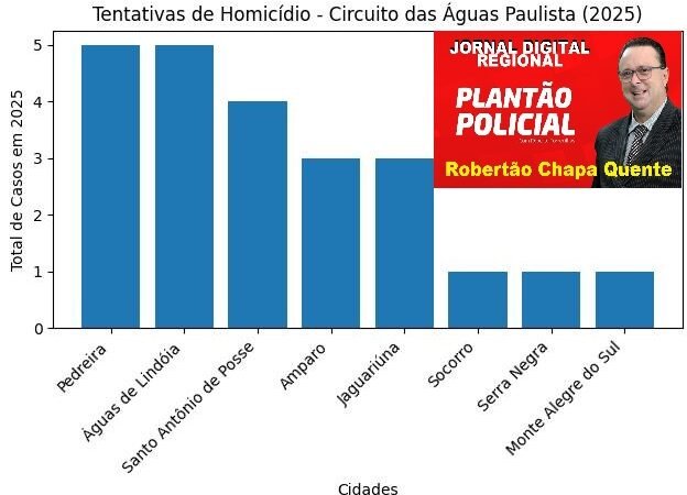 🚨 TENTATIVAS DE HOMICÍDIO NO CIRCUITO DAS ÁGUAS PAULISTA – 2025