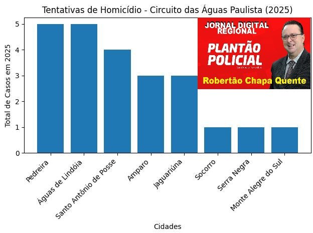 🚨 TENTATIVAS DE HOMICÍDIO NO CIRCUITO DAS ÁGUAS PAULISTA – 2025