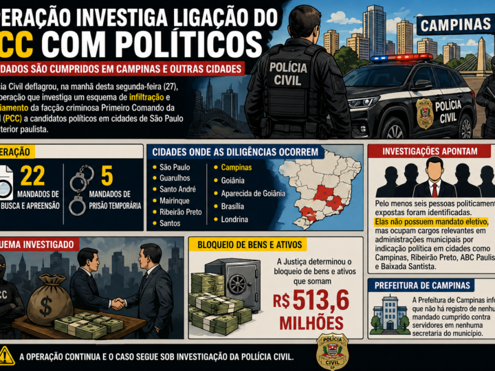 OPERAÇÃO INVESTIGA LIGAÇÃO DO PCC COM POLÍTICOS E CUMPRE MANDADOS EM CAMPINAS E OUTRAS CIDADES