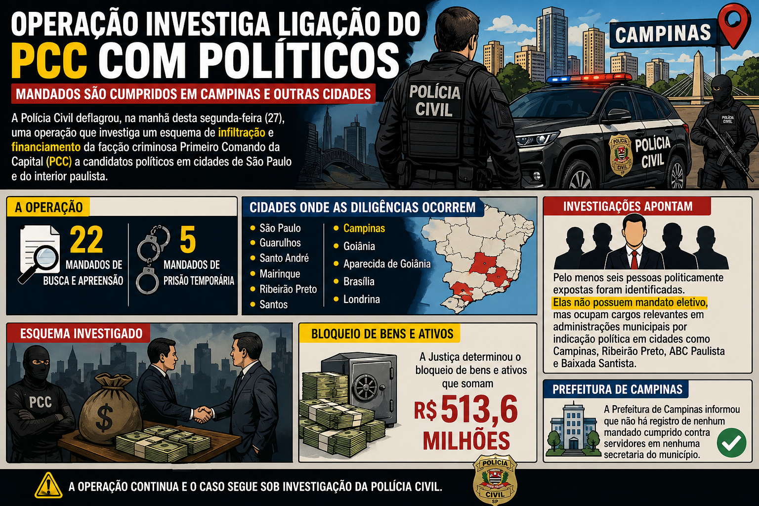 OPERAÇÃO INVESTIGA LIGAÇÃO DO PCC COM POLÍTICOS E CUMPRE MANDADOS EM CAMPINAS E OUTRAS CIDADES