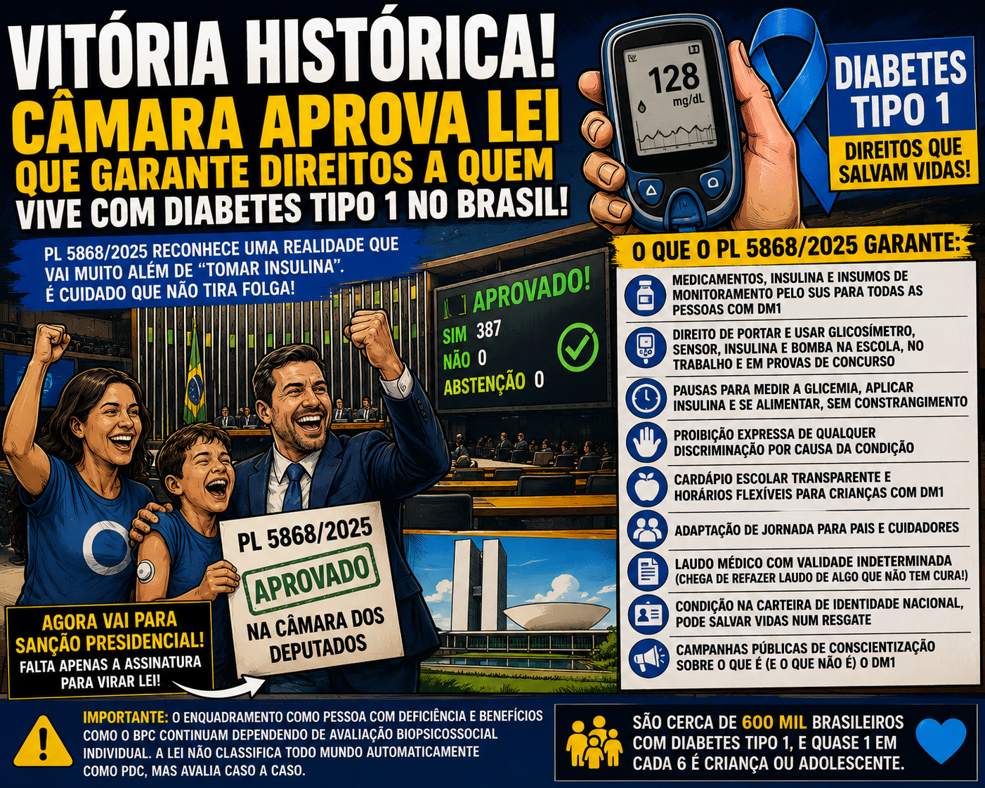 VITÓRIA HISTÓRICA: CÂMARA APROVA LEI QUE GARANTE DIREITOS A QUEM VIVE COM DIABETES TIPO 1 NO BRASIL