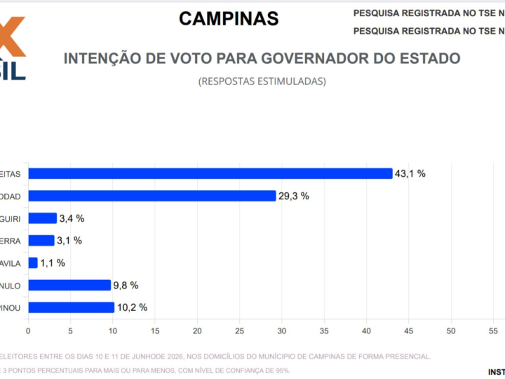 Jonas Donizette lidera pesquisa para deputado federal em Campinas com ampla vantagemLevantamento da Vox Brasil aponta deputado com 17,7% das intenções de voto e diferença de 10,6 pontos percentuais para o segundo colocado