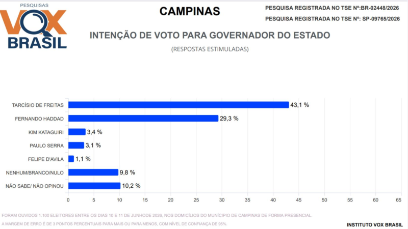 Jonas Donizette lidera pesquisa para deputado federal em Campinas com ampla vantagemLevantamento da Vox Brasil aponta deputado com 17,7% das intenções de voto e diferença de 10,6 pontos percentuais para o segundo colocado