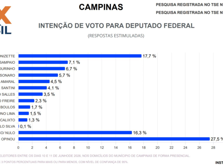 Jonas Donizette lidera pesquisa para deputado federal em Campinas com ampla vantagemLevantamento da Vox Brasil aponta deputado com 17,7% das intenções de voto e diferença de 10,6 pontos percentuais para o segundo colocado