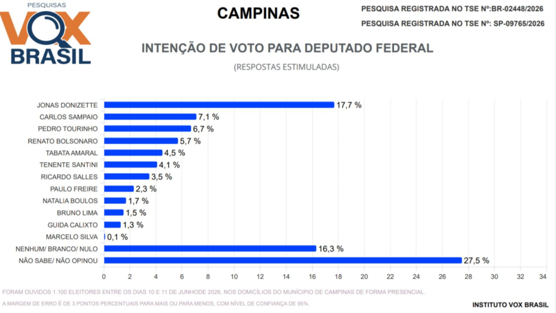 Jonas Donizette lidera pesquisa para deputado federal em Campinas com ampla vantagemLevantamento da Vox Brasil aponta deputado com 17,7% das intenções de voto e diferença de 10,6 pontos percentuais para o segundo colocado
