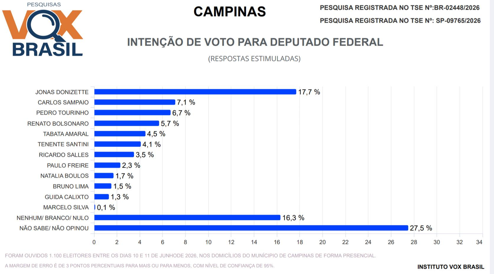 Jonas Donizette lidera pesquisa para deputado federal em Campinas com ampla vantagemLevantamento da Vox Brasil aponta deputado com 17,7% das intenções de voto e diferença de 10,6 pontos percentuais para o segundo colocado