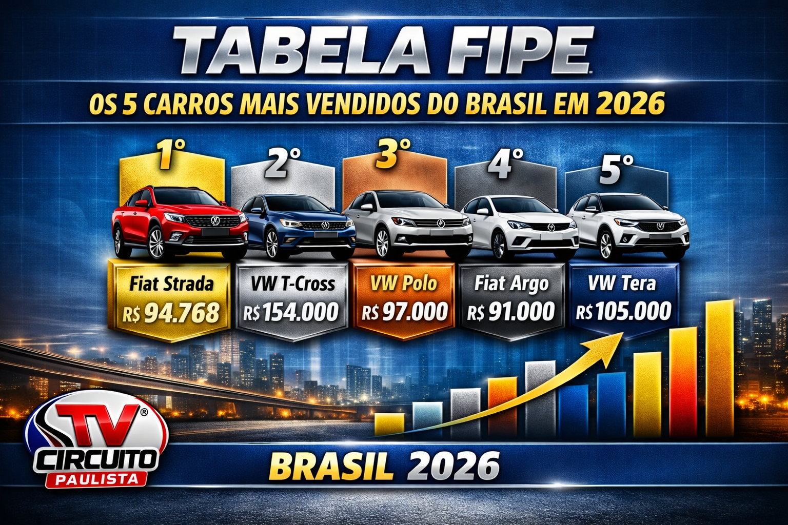 TABELA FIPE DOS 5 CARROS MAIS VENDIDOS DO BRASIL EM 2026