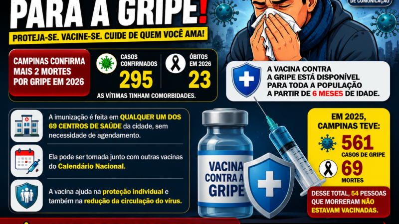 ALERTA: CAMPINAS REGISTRA NOVAS MORTES POR GRIPE E SAÚDE REFORÇA IMPORTÂNCIA DA VACINAÇÃO