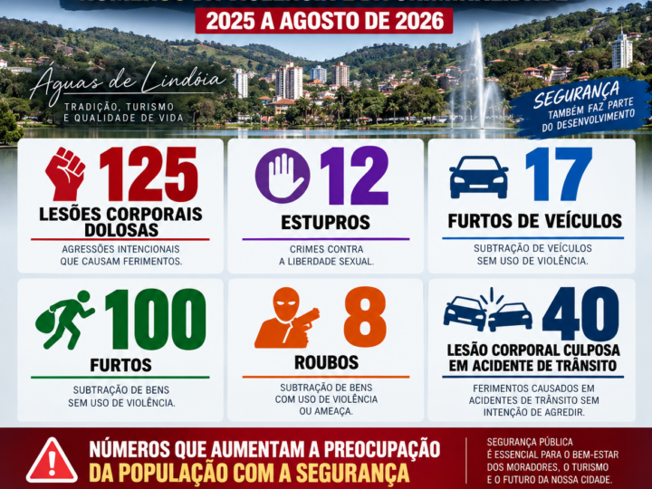 ÁGUAS DE LINDÓIA: NÚMEROS DA VIOLÊNCIA ACENDEM ALERTA E PREOCUPAM MORADORES
