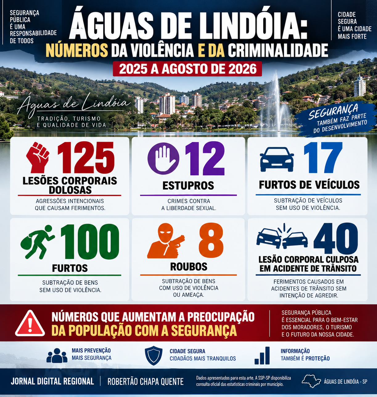 ÁGUAS DE LINDÓIA: NÚMEROS DA VIOLÊNCIA ACENDEM ALERTA E PREOCUPAM MORADORES