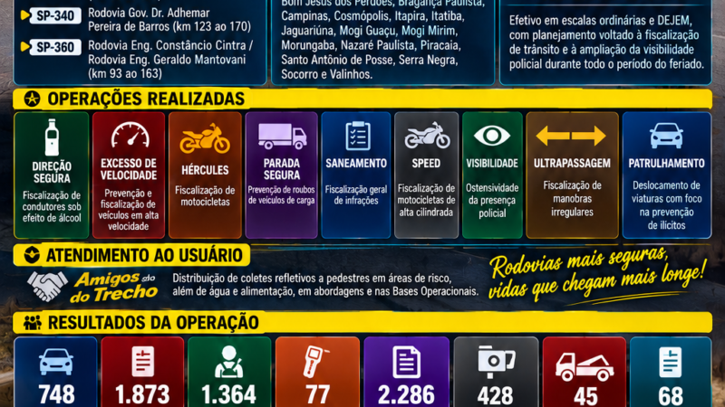 POLICIAMENTO RODOVIÁRIO INTENSIFICA FISCALIZAÇÃO DURANTE O FERIADO DA INDEPENDÊNCIA
