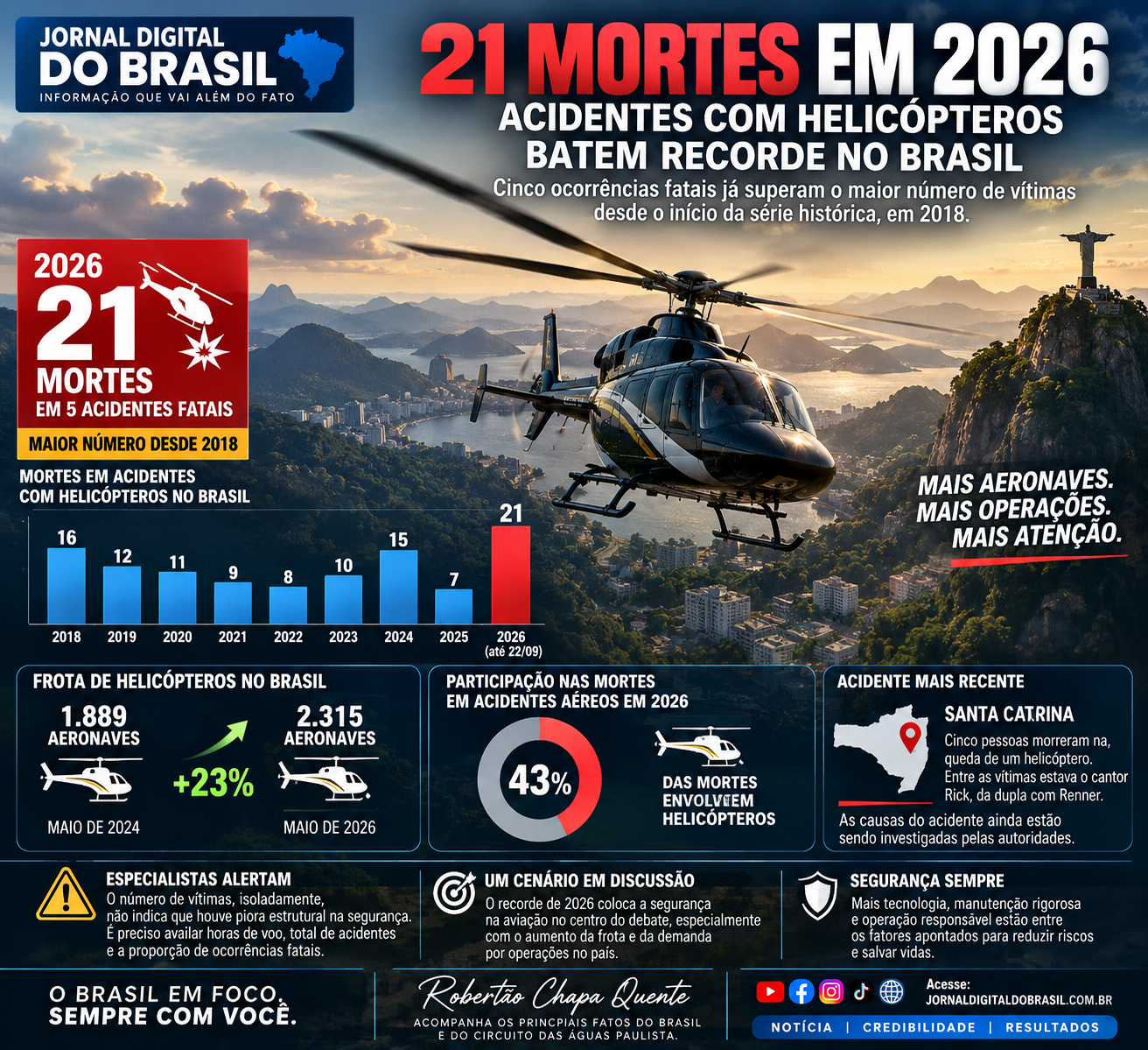 21 MORTES EM 2026: ACIDENTES COM HELICÓPTEROS BATEM RECORDE NO BRASIL