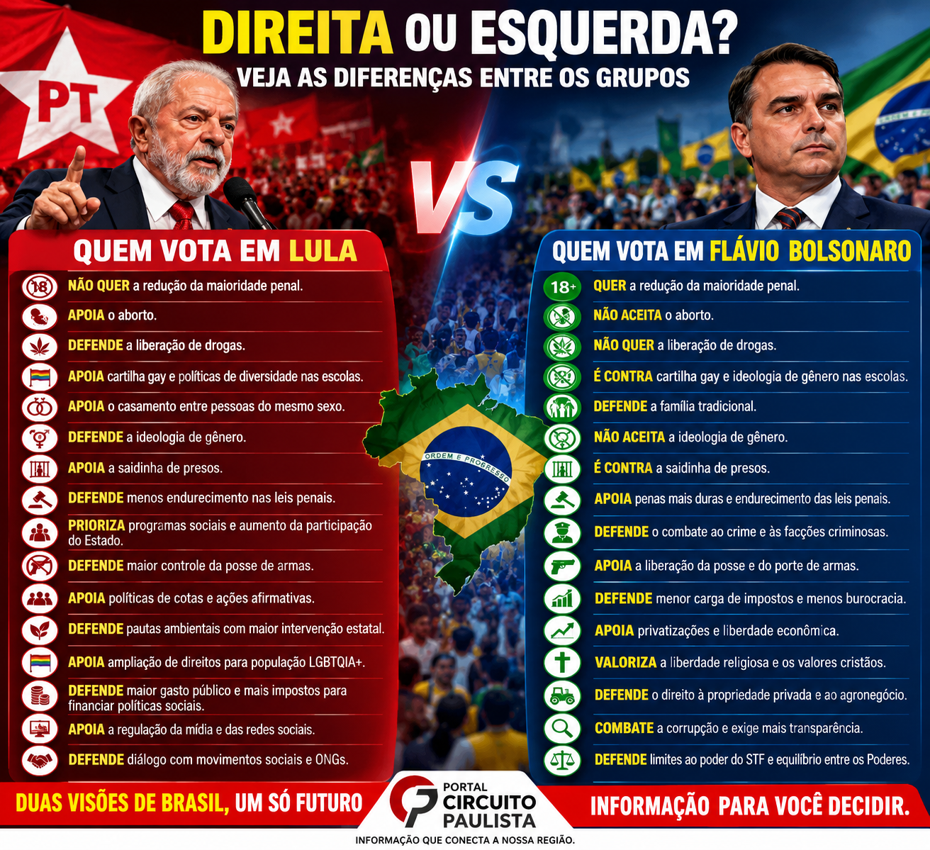DIREITA OU ESQUERDA? QUEM VOTA EM LULA E QUEM VOTA EM FLÁVIO BOLSONARO: VEJA AS DIFERENÇAS