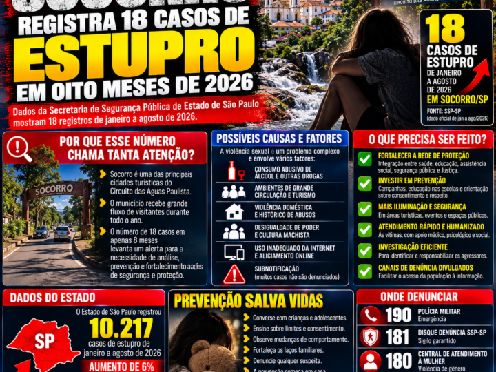 SOCORRO REGISTRA 18 CASOS DE ESTUPRO EM OITO MESES; O QUE ESTÁ POR TRÁS DESSE NÚMERO?