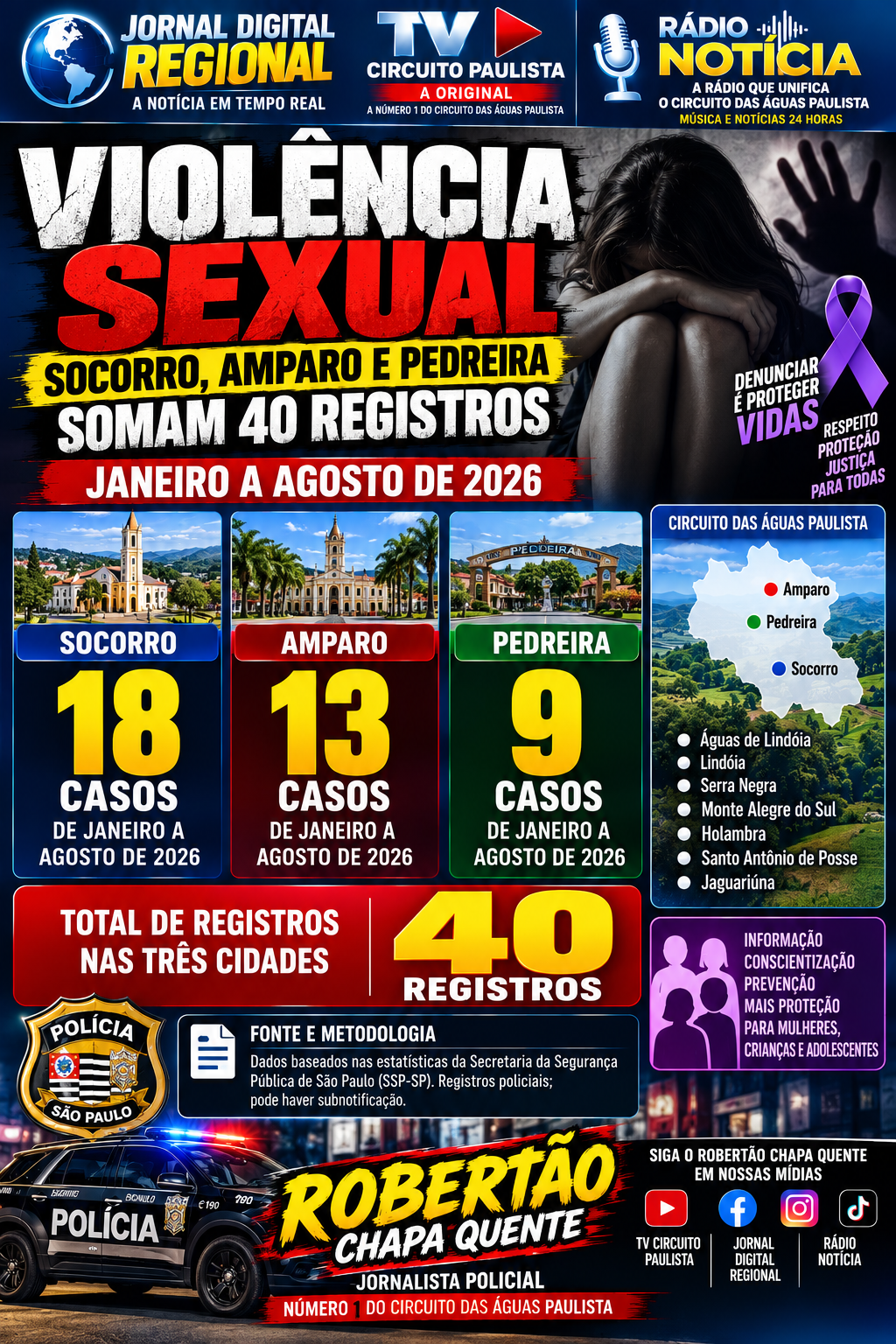 AS CAMPEÃS EM CASOS DE ABUSOS SEXUAIS NO CIRCUITO DAS ÁGUAS PAULISTA – VIOLÊNCIA SEXUAL . SOCORRO , AMPARO E PEDREIRA OCUPAM AS PRIMEIRAS COLOCAÇÕES.