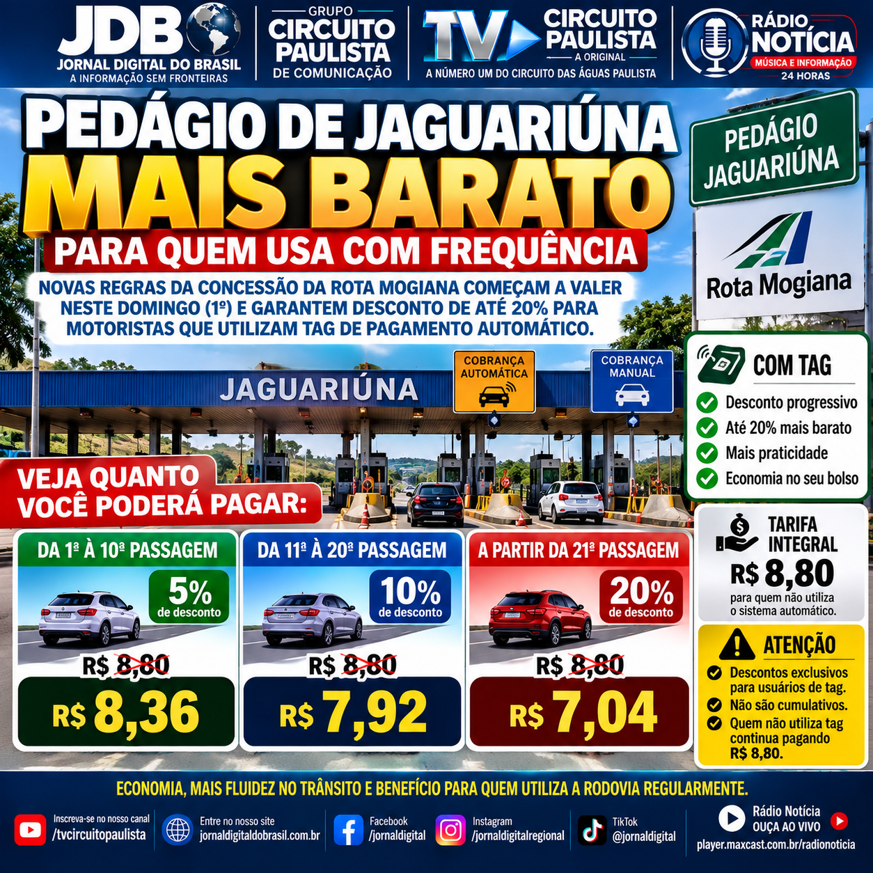PEDÁGIO DE JAGUARIÚNA TERÁ DESCONTO DE ATÉ 20% PARA MOTORISTAS QUE UTILIZAM TAG