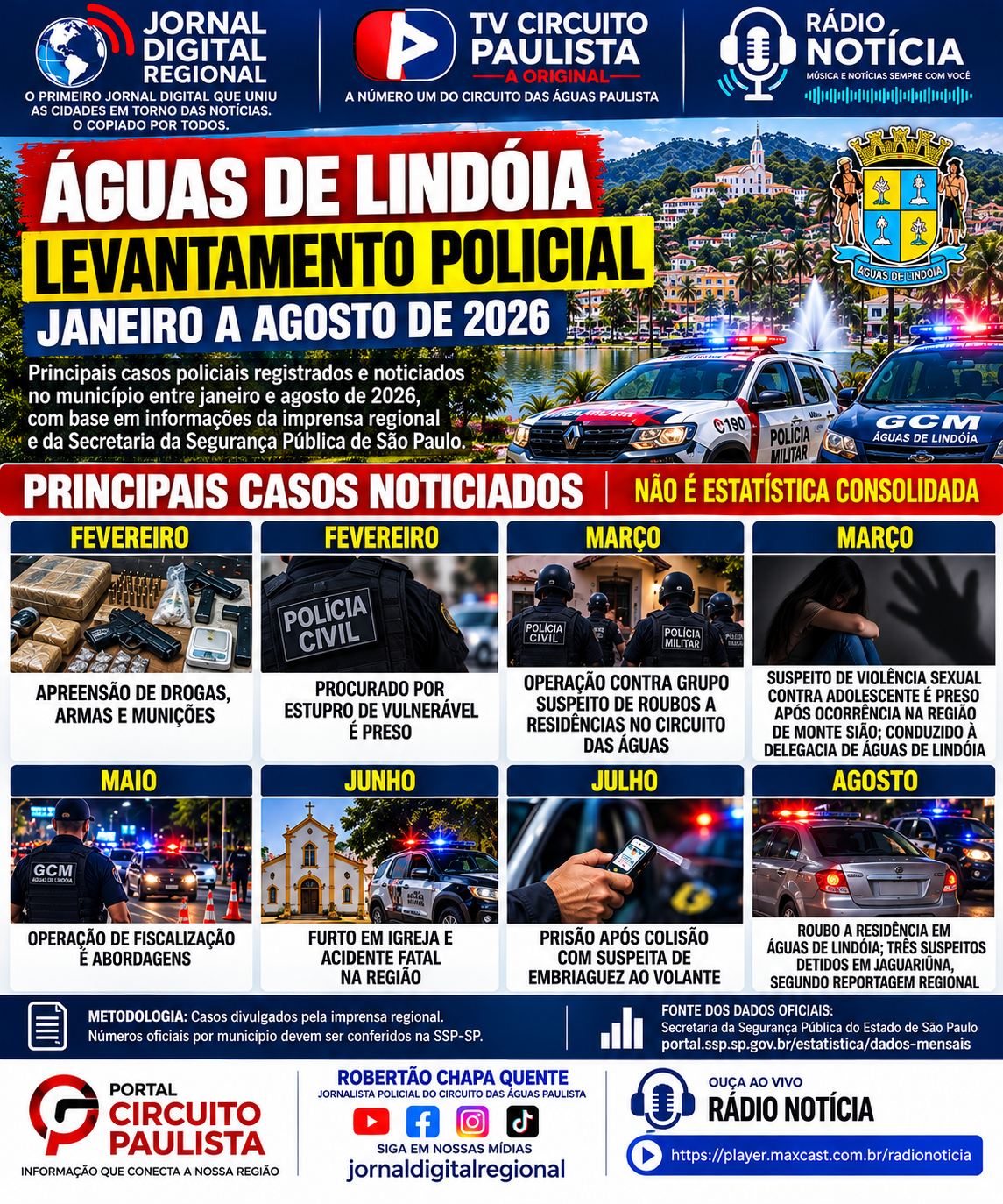 ÁGUAS DE LINDÓIA NO RADAR POLICIAL: ROUBOS A RESIDÊNCIAS, OPERAÇÃO CONTRA QUADRILHA, TRÁFICO, ARMAS E OUTRAS OCORRÊNCIAS EM 2026