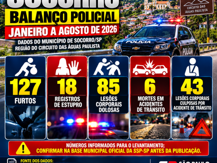 SOCORRO REGISTRA 127 FURTOS, 18 CASOS DE ESTUPRO E 85 OCORRÊNCIAS DE LESÃO CORPORAL DOLOSA EM OITO MESES DE 2026