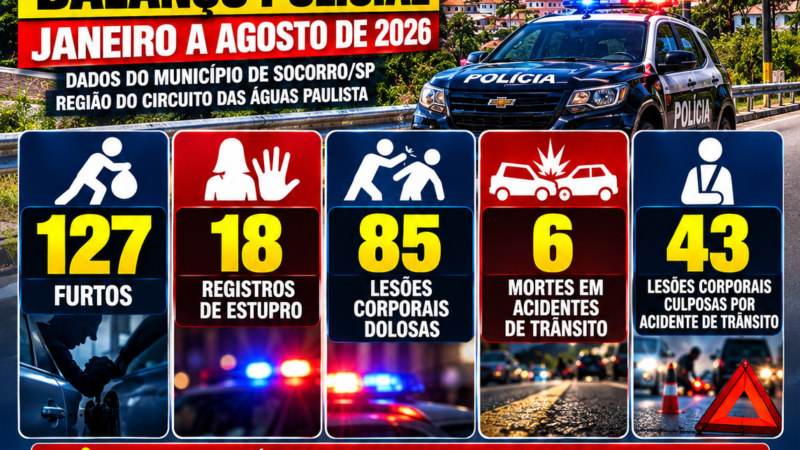 SOCORRO REGISTRA 127 FURTOS, 18 CASOS DE ESTUPRO E 85 OCORRÊNCIAS DE LESÃO CORPORAL DOLOSA EM OITO MESES DE 2026