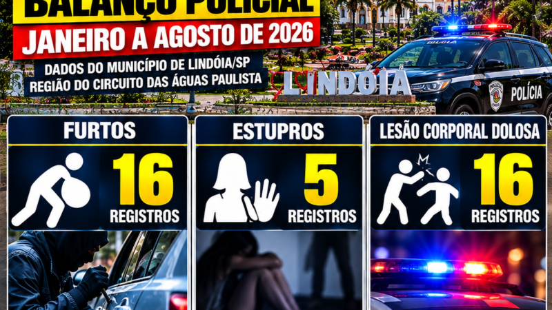 LINDÓIA: 5 REGISTROS DE ESTUPRO, 16 FURTOS E 16 CASOS DE LESÃO CORPORAL DOLOSA ENTRE JANEIRO E AGOSTO DE 2026