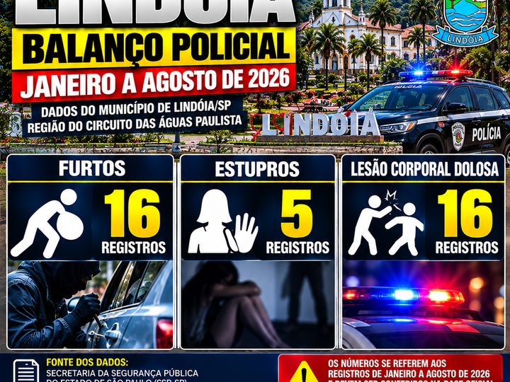 LINDÓIA: 5 REGISTROS DE ESTUPRO, 16 FURTOS E 16 CASOS DE LESÃO CORPORAL DOLOSA ENTRE JANEIRO E AGOSTO DE 2026