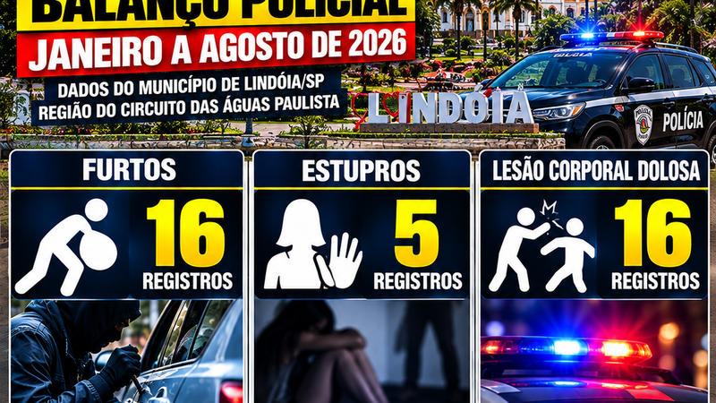 LINDÓIA: 5 REGISTROS DE ESTUPRO, 16 FURTOS E 16 CASOS DE LESÃO CORPORAL DOLOSA ENTRE JANEIRO E AGOSTO DE 2026