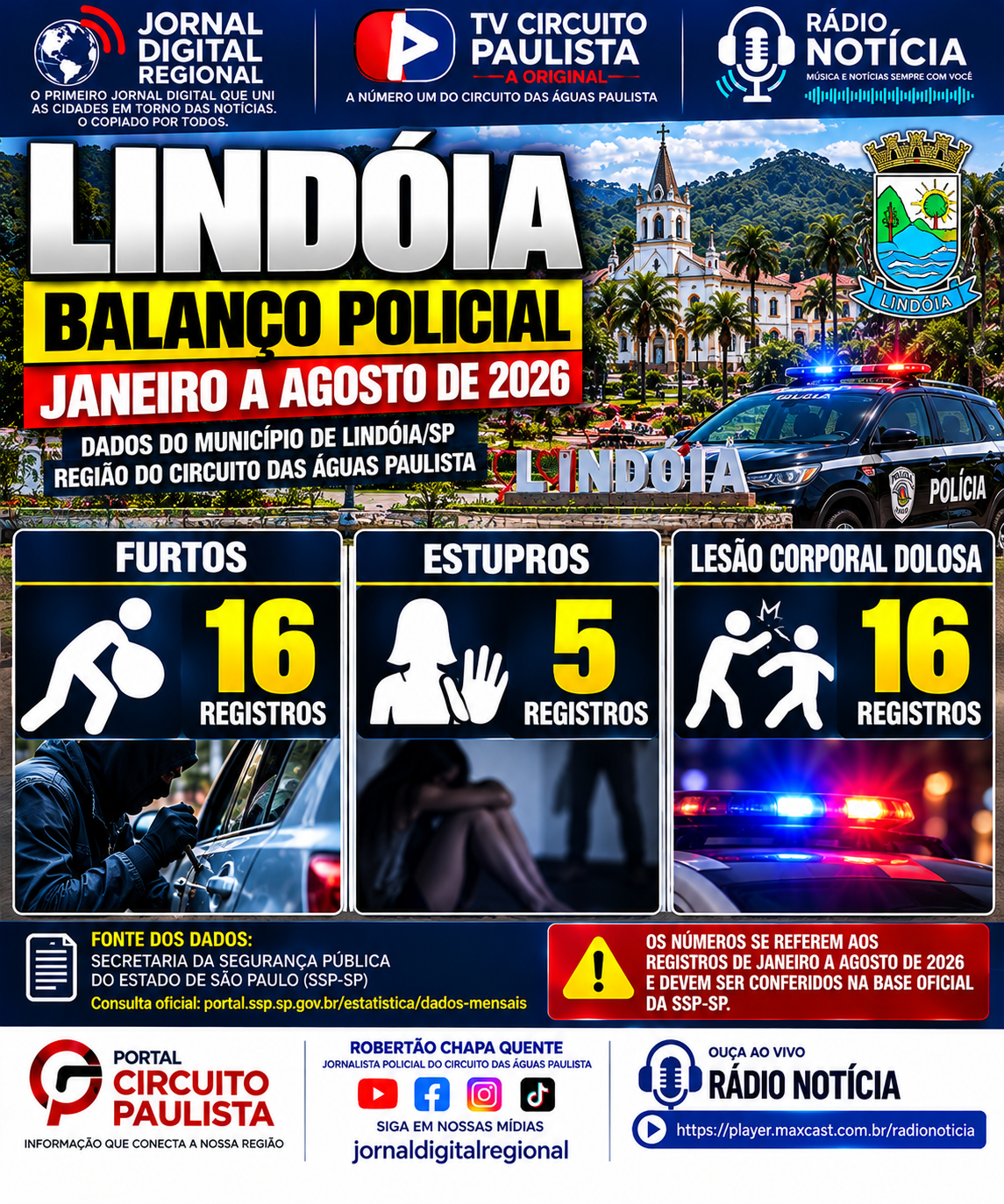 LINDÓIA: 5 REGISTROS DE ESTUPRO, 16 FURTOS E 16 CASOS DE LESÃO CORPORAL DOLOSA ENTRE JANEIRO E AGOSTO DE 2026