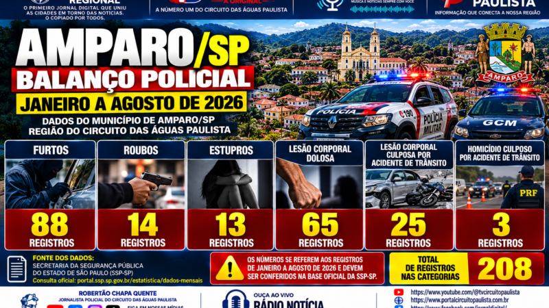 AMPARO REGISTRA 88 FURTOS, 13 CASOS DE ESTUPRO E 65 OCORRÊNCIAS DE LESÃO CORPORAL DOLOSA ENTRE JANEIRO E AGOSTO DE 2026