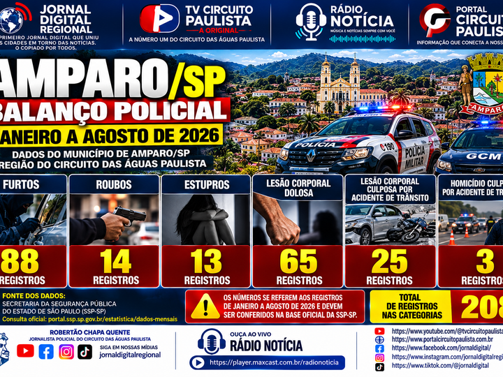 AMPARO REGISTRA 88 FURTOS, 13 CASOS DE ESTUPRO E 65 OCORRÊNCIAS DE LESÃO CORPORAL DOLOSA ENTRE JANEIRO E AGOSTO DE 2026