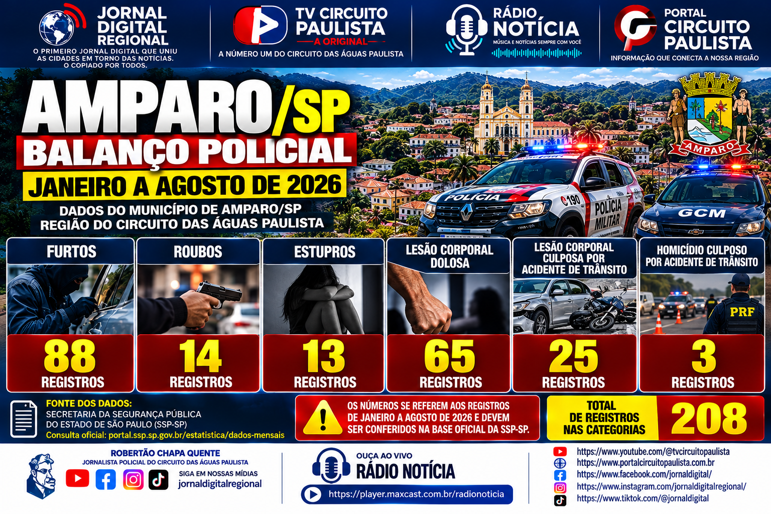 AMPARO REGISTRA 88 FURTOS, 13 CASOS DE ESTUPRO E 65 OCORRÊNCIAS DE LESÃO CORPORAL DOLOSA ENTRE JANEIRO E AGOSTO DE 2026