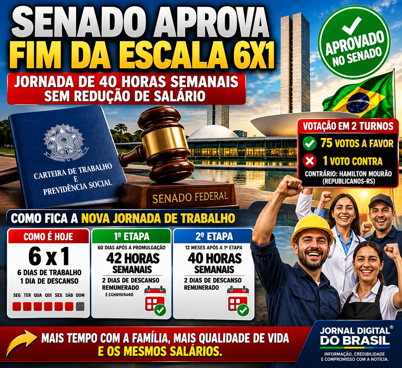 SENADO APROVA FIM DA ESCALA 6X1 E REDUZ JORNADA DE TRABALHO PARA 40 HORAS SEMANAIS
