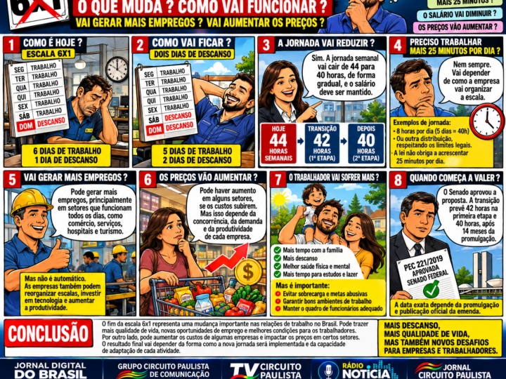 FIM DA ESCALA 6X1: VAI GERAR MAIS EMPREGOS OU AUMENTAR OS CUSTOS PARA AS EMPRESAS?