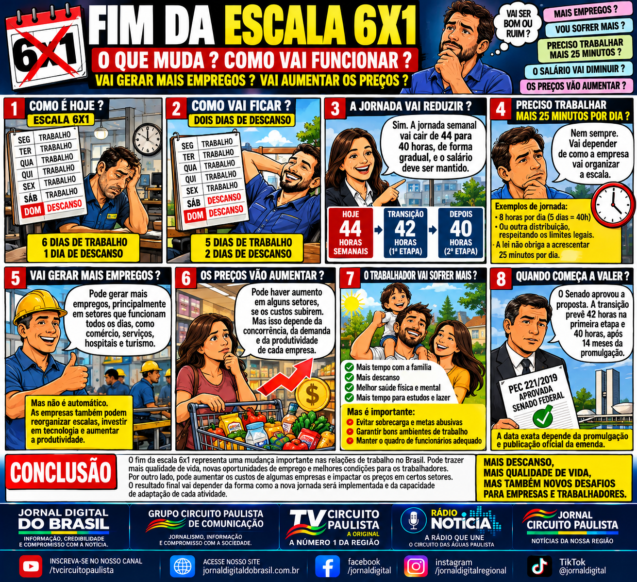 FIM DA ESCALA 6X1: VAI GERAR MAIS EMPREGOS OU AUMENTAR OS CUSTOS PARA AS EMPRESAS?