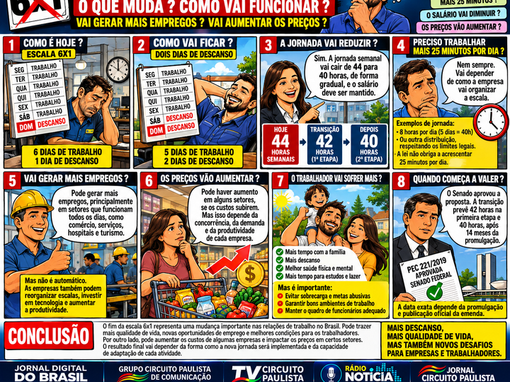 FIM DA ESCALA 6X1: VAI GERAR MAIS EMPREGOS OU AUMENTAR OS CUSTOS PARA AS EMPRESAS?