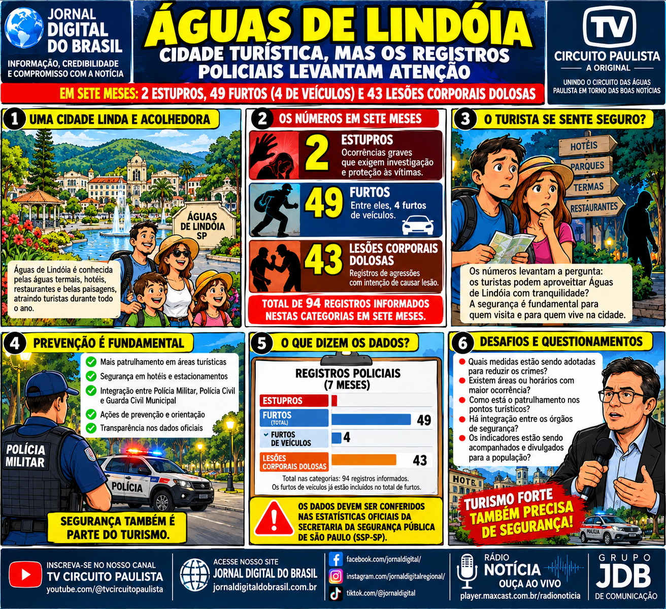 ÁGUAS DE LINDÓIA: CIDADE TURÍSTICA, MAS OS REGISTROS POLICIAIS LEVANTAM QUESTIONAMENTOS SOBRE A SEGURANÇA