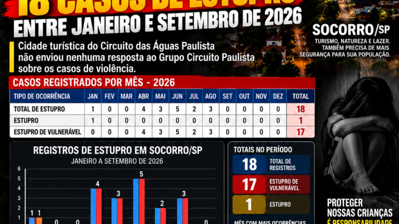 SOCORRO REGISTRA 18 CASOS DE ESTUPRO ENTRE JANEIRO E SETEMBRO DE 2026, APONTA LEVANTAMENTO