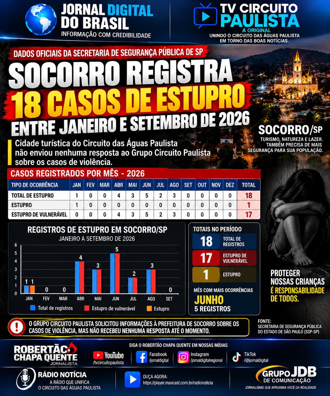 SOCORRO REGISTRA 18 CASOS DE ESTUPRO ENTRE JANEIRO E SETEMBRO DE 2026, APONTA LEVANTAMENTO