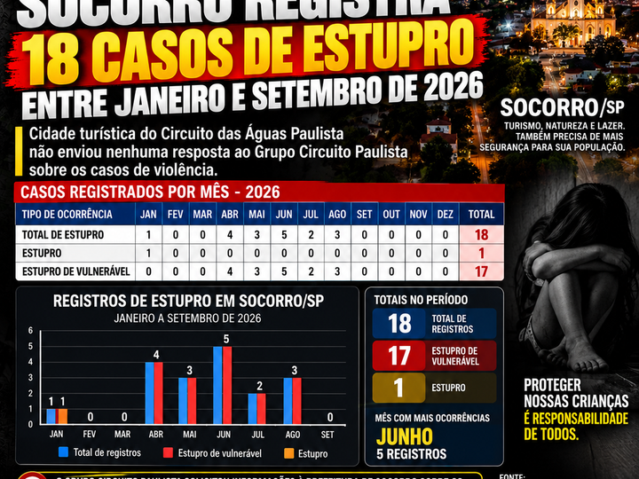 SOCORRO REGISTRA 18 CASOS DE ESTUPRO ENTRE JANEIRO E SETEMBRO DE 2026, APONTA LEVANTAMENTO