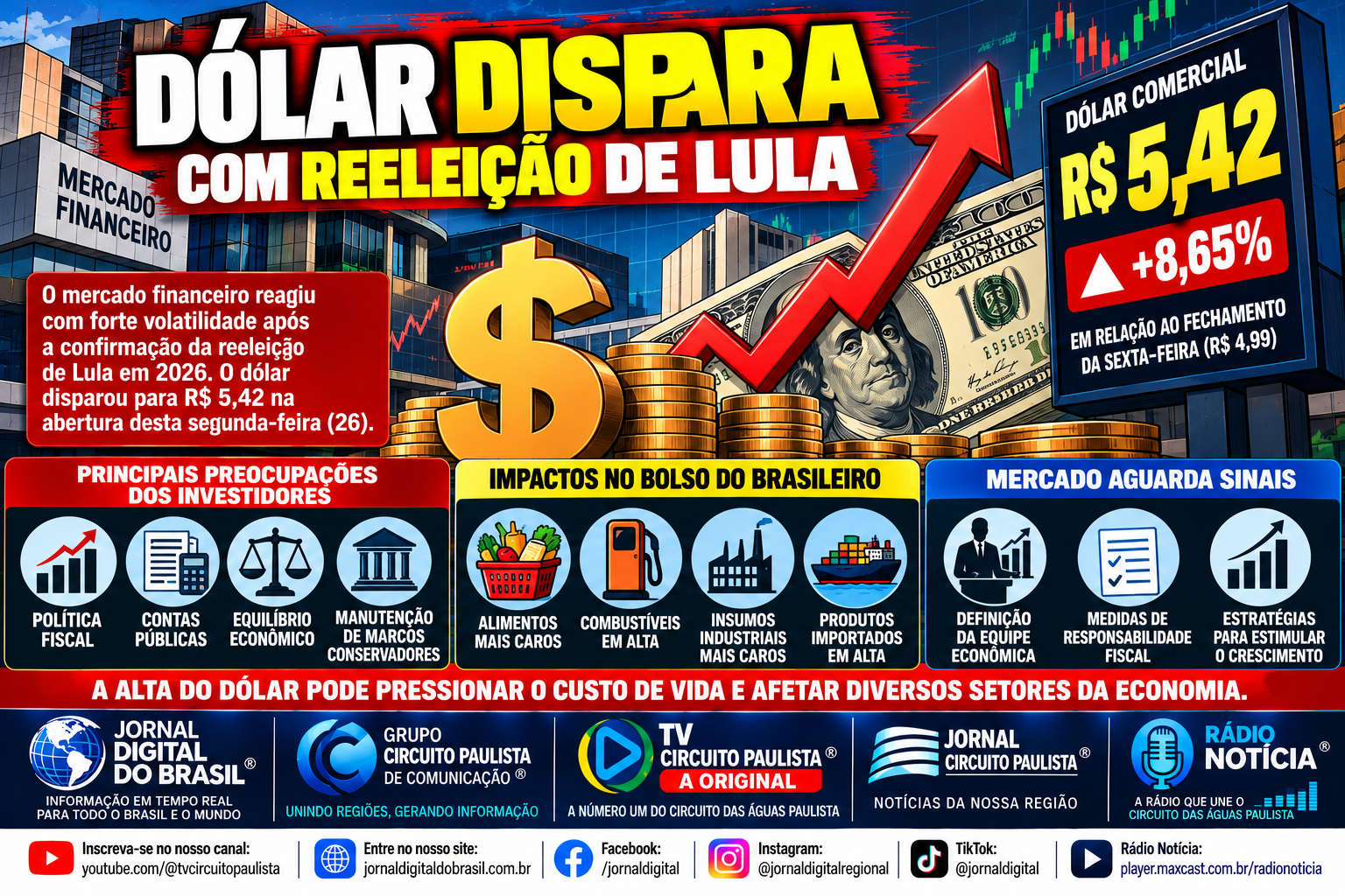 DÓLAR DISPARA APÓS REELEIÇÃO DE LULA E CHEGA A R$ 5,42 NA ABERTURA DO MERCADO