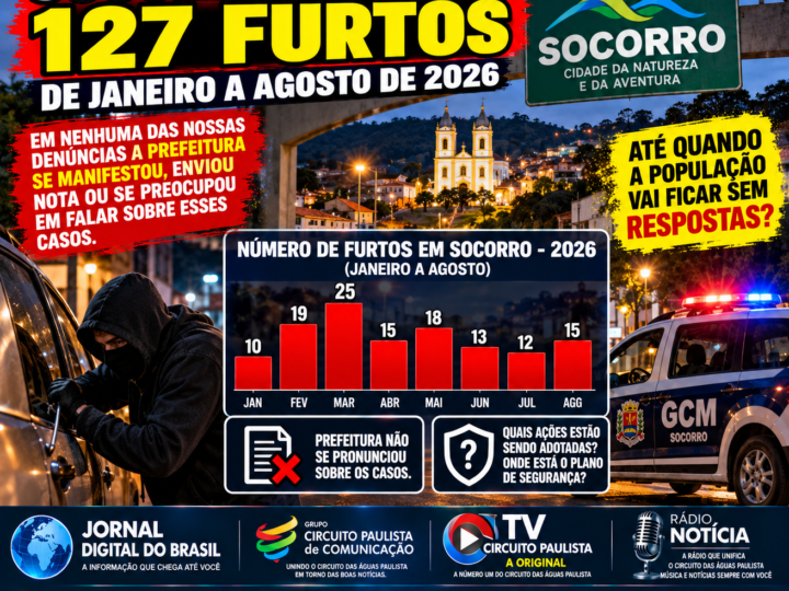SOCORRO REGISTRA 127 FURTOS EM OITO MESES DE 2026; SILÊNCIO DA PREFEITURA SOBRE SEGURANÇA É QUESTIONADO